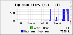 Http mean times (ms)
