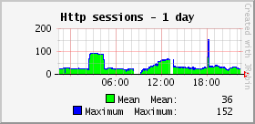 Http sessions