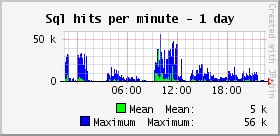 Sql hits per minute